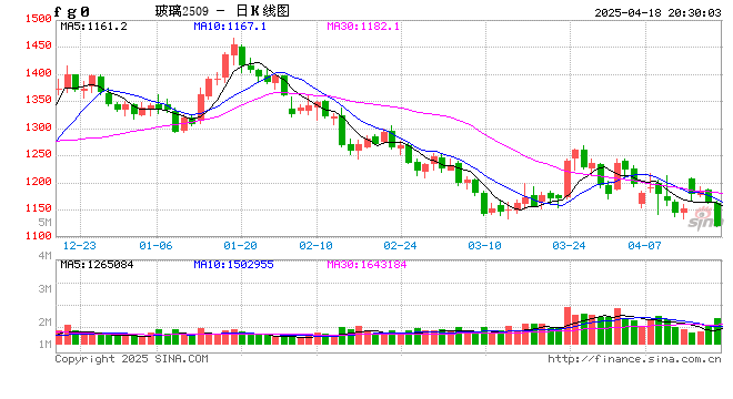 光大期货0418热点追踪：玻璃再回解放前，抄底机会还是风险预警？