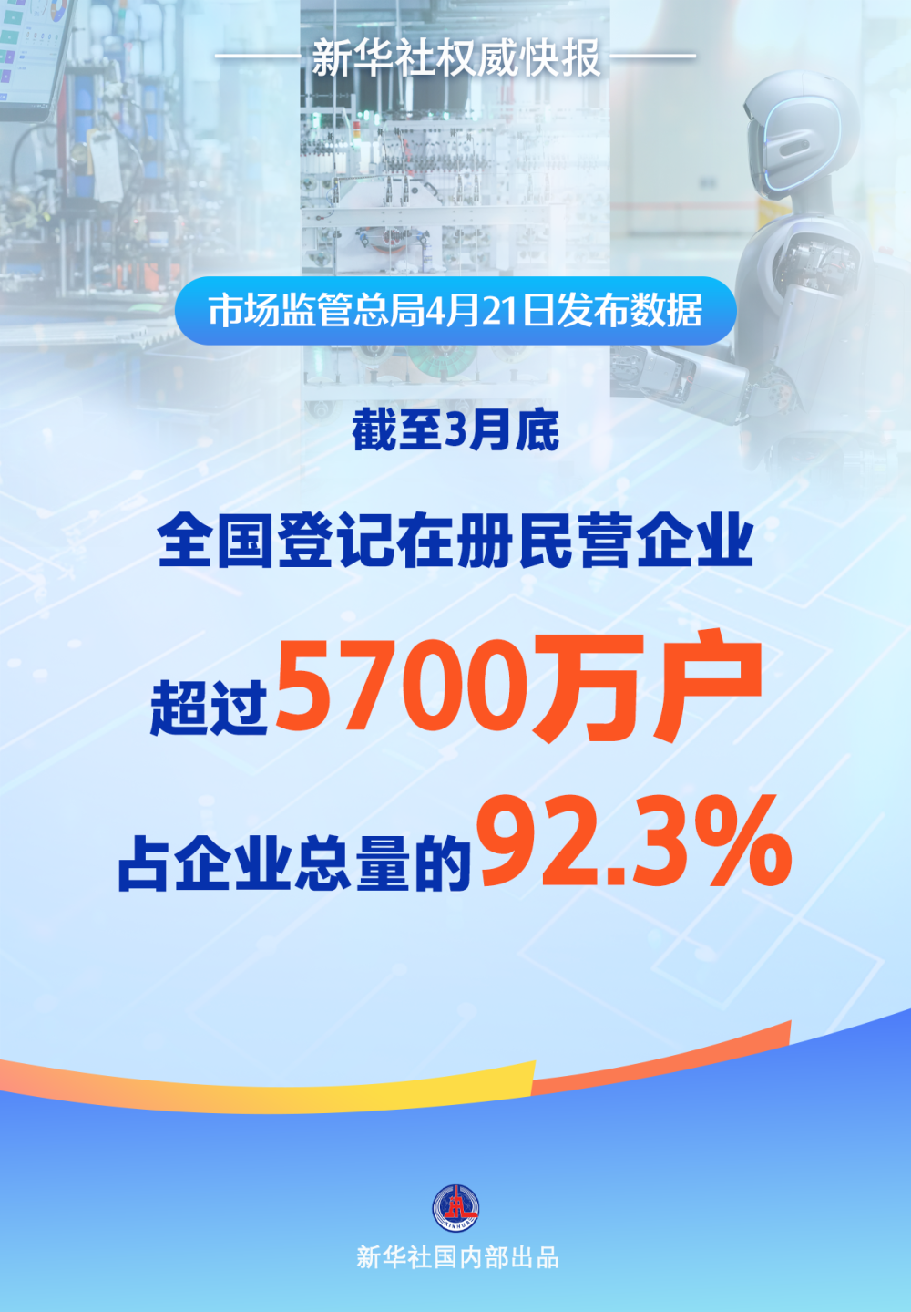 全国登记在册民营企业超过5700万户,占企业总量92.3%