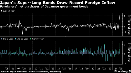 日本超长期国债吸引创纪录的海外资金流入 受避险需求提振