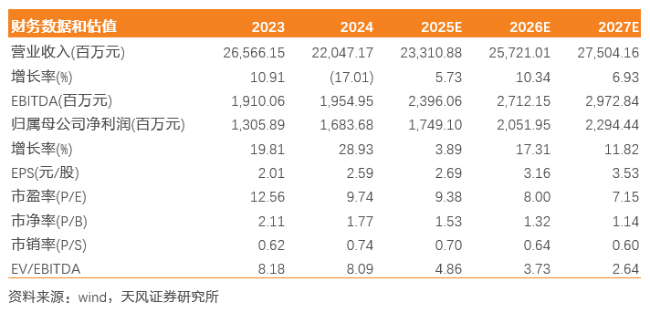 九丰能源：气价波动背景下业绩韧性强，积极实施现金分红与股份回购