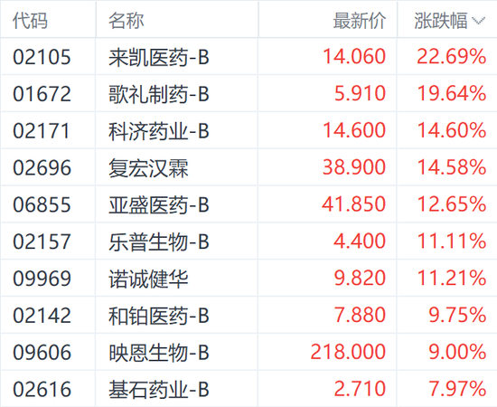 港股医药股狂飙!来凯医药大涨超22% 机构称关税“无损”创新药出海潮