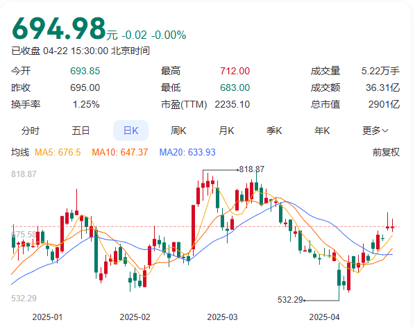 高盛唱多寒武纪:云端芯片爆发、2028年出货量或突破百万片、股价还能再涨76%!