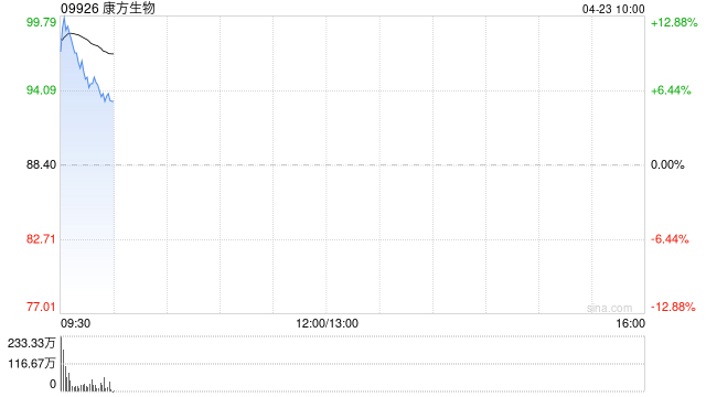 康方生物盘中涨超13%创新高 康方PD-1/VEGF双抗首次战胜PD-1+化疗