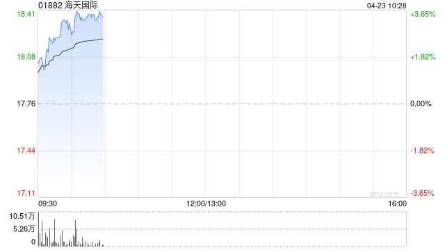 高盛：予海天国际“买入”评级 目标价26.2港元