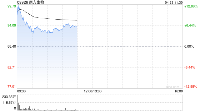 港股生物医药股再度走强 康方生物涨超8% 治疗肺癌药物临床试验达主要研究终点