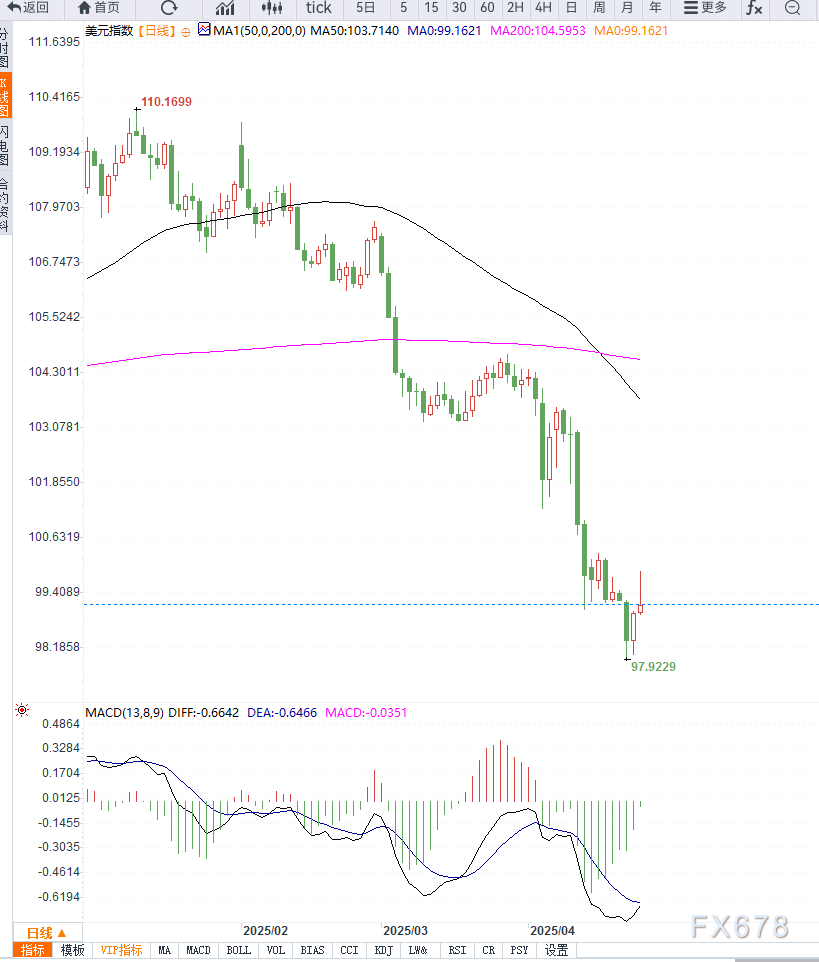 避险情绪缓和,美元指数超跌反弹