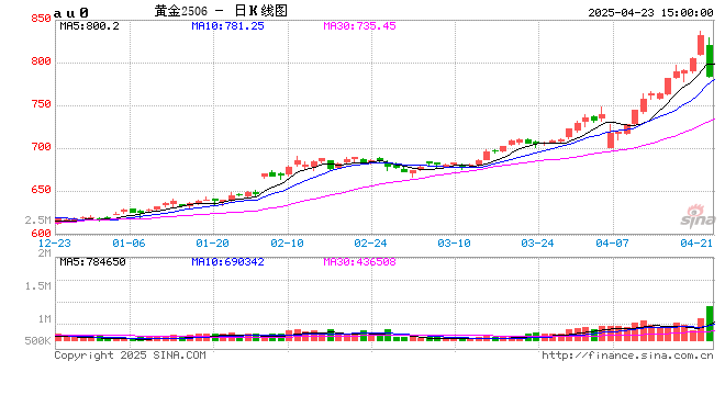 上期所:黄金期货AU2506合约交易手续费调整为20元/手