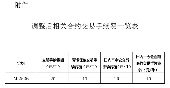 上期所:黄金期货AU2506合约交易手续费调整为20元/手