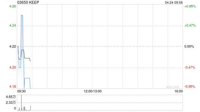 KEEP4月23日斥资42.59万港元回购10万股