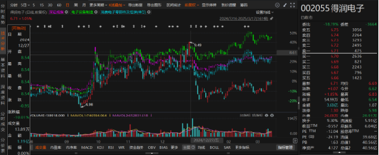 得润电子信披违规“风波”再起:先被责令改正,又遭立案调查
