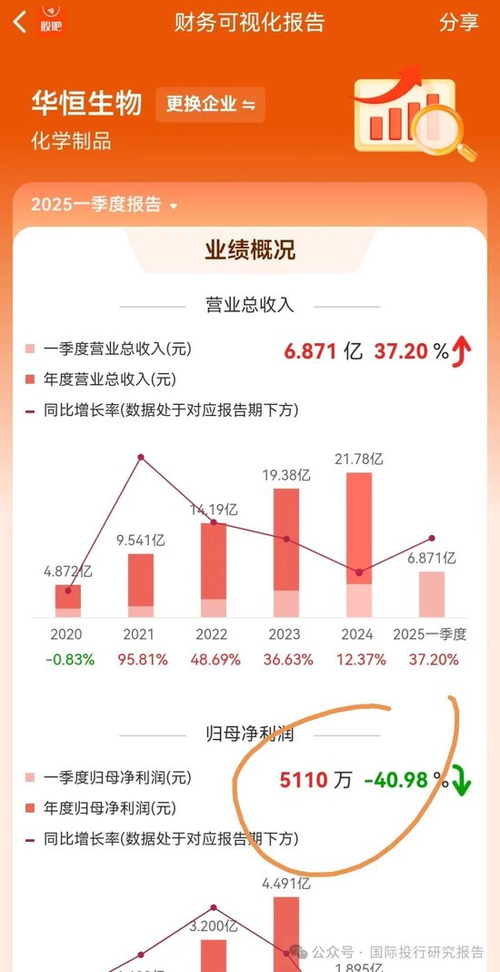 华恒生物邓先河上位董秘史:原广发证券化工首席分析师、从2021年开始吹公司 15份研报把股价唱了一个周期!