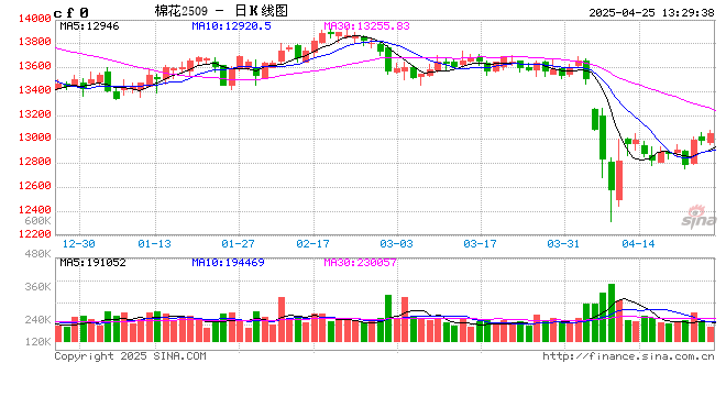 卓创资讯：棉纺织出口阻力增加 棉花进口“三连降”
