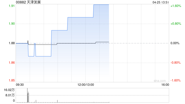 天津发展:力生制药一季度归母净利润5527.53万元 同比减少6.56%