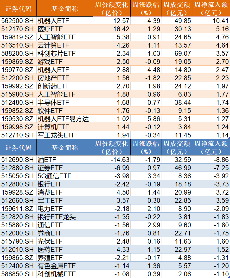 晕了晕了!约90亿元资金借道ETF落袋为安,但主力却在疯狂加仓这个板块,相关ETF份额直线飙升