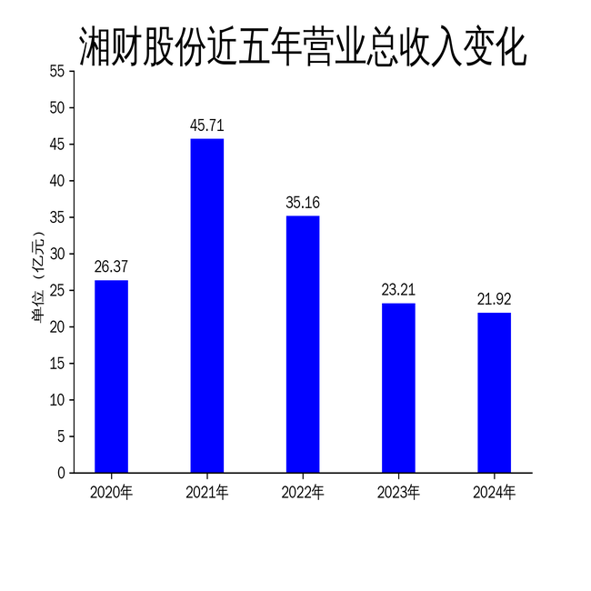 湘财股份2024年财报:营收下滑5.56%,扣非净利润逆势增长152.92%