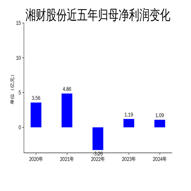 湘财股份2024年财报:营收下滑5.56%,扣非净利润逆势增长152.92%