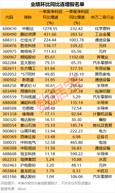 基本面与技术面齐飞！这些股成机构心头肉