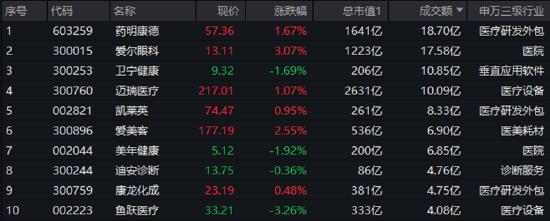 多空博弈激烈,医疗ETF(512170)单周3个十字星!变盘信号出现?
