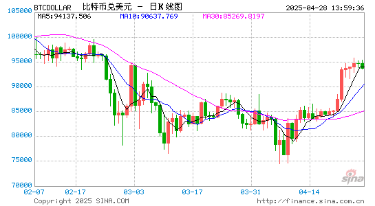 “木头姐”基金公布比特币估值模型：2030年单枚50万美元起步