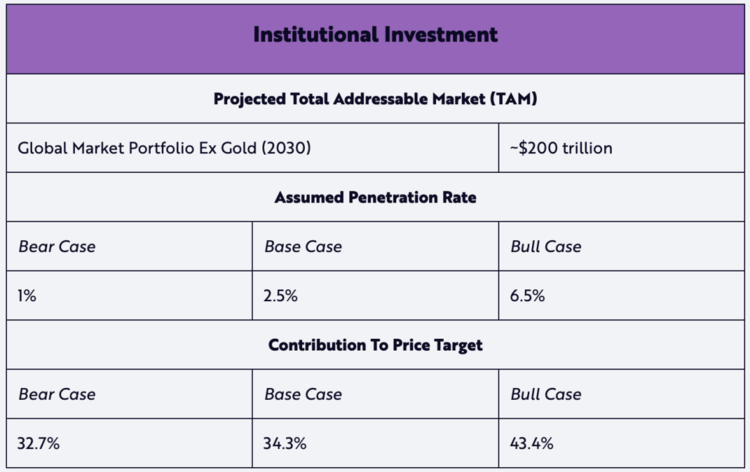 “木头姐”基金公布比特币估值模型：2030年单枚50万美元起步