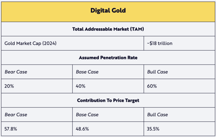 “木头姐”基金公布比特币估值模型：2030年单枚50万美元起步