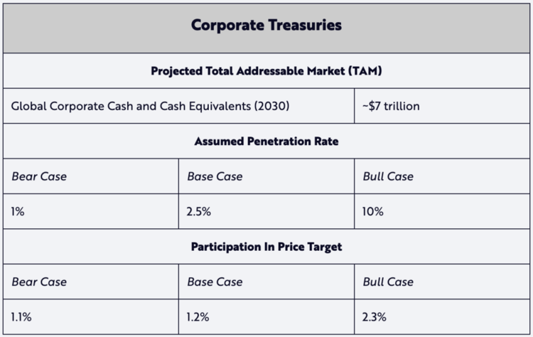 “木头姐”基金公布比特币估值模型：2030年单枚50万美元起步