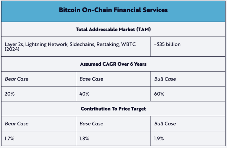 “木头姐”基金公布比特币估值模型：2030年单枚50万美元起步