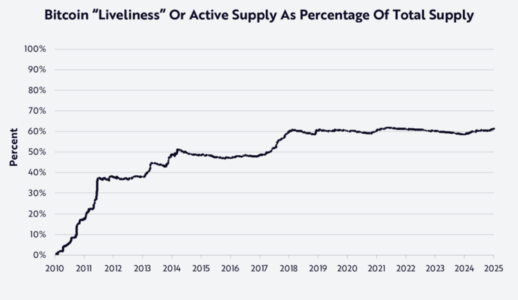 “木头姐”基金公布比特币估值模型：2030年单枚50万美元起步