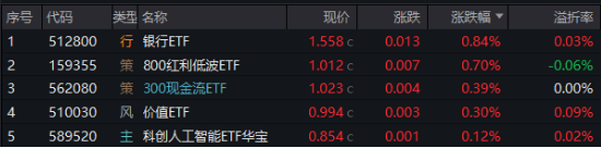 攻守易势!避险资金潮涌,银行股再创新高,300现金流ETF逆市收涨!央行最新发声:适时降准降息