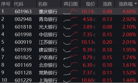 攻守易势!避险资金潮涌,银行股再创新高,300现金流ETF逆市收涨!央行最新发声:适时降准降息
