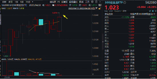 攻守易势!避险资金潮涌,银行股再创新高,300现金流ETF逆市收涨!央行最新发声:适时降准降息