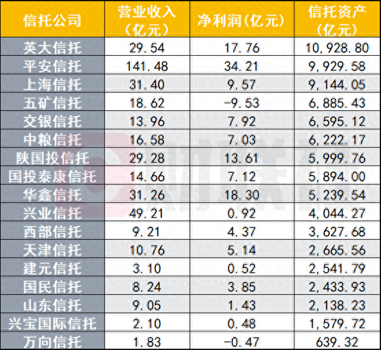 17家信托公司业绩大PK，五矿信托十年盈利一朝转亏9.5亿，英大信托资管规模站上万亿大关