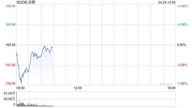 谷歌母公司Alphabet启动首次欧元债券发行 拟筹资至少25亿欧元