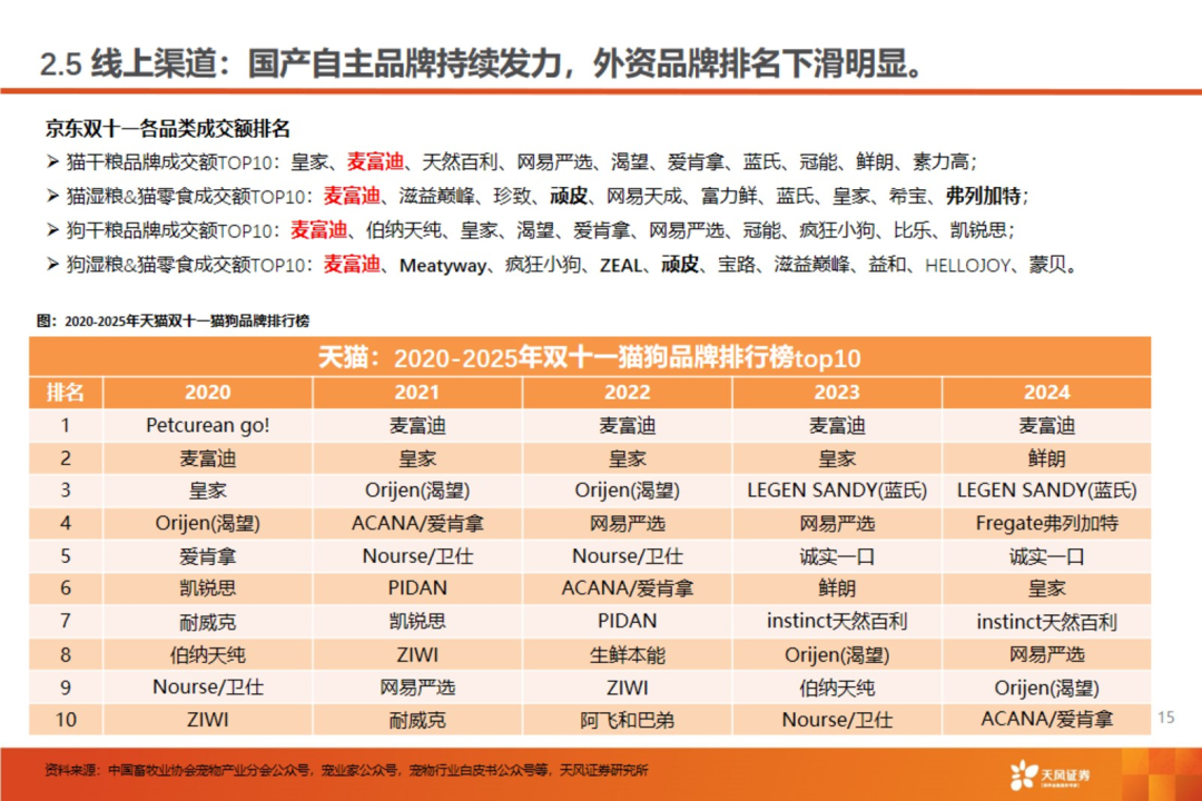 渠道革命：宠物食品千亿赛道的流量争夺战【天风农业| 行业专题】