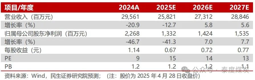 【民生能源】山煤国际2024年年报及2025年一季报点评:25Q1煤炭产销恢复,股息价值高
