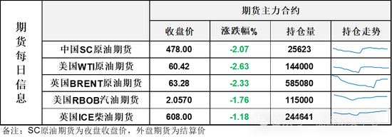 油价大跌近3%，月差表现反映油市降温，要开启新一轮大跌？