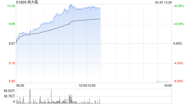 周大福股价上涨7% 近期获多家大行调升目标价