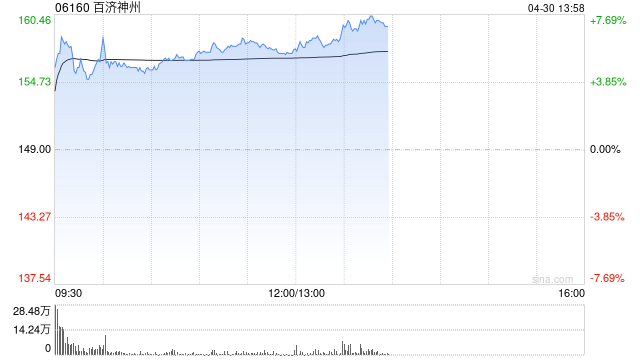 百济神州午前涨近6% 美国专利纠纷胜诉公司去年业绩取得强劲增长