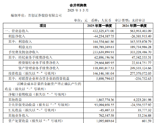 首创证券一季度净利下滑31% 拟斥资1亿元上海购楼