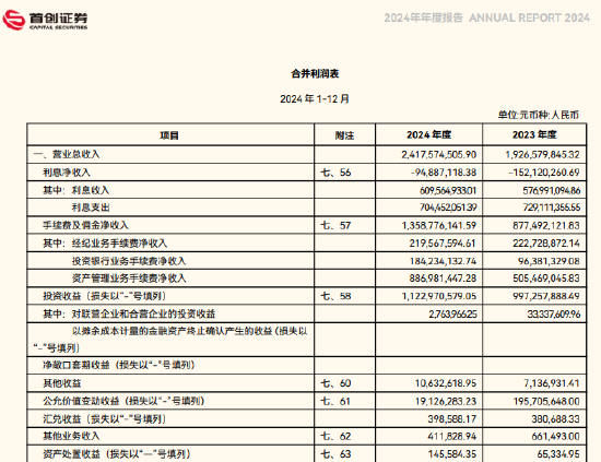 首创证券一季度净利下滑31% 拟斥资1亿元上海购楼