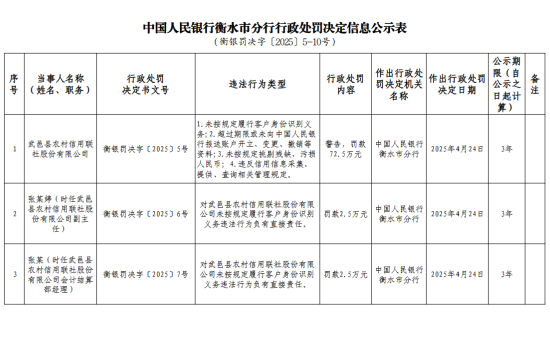 武邑县农村信用联社被罚72.5万元:未按规定履行客户身份识别义务等