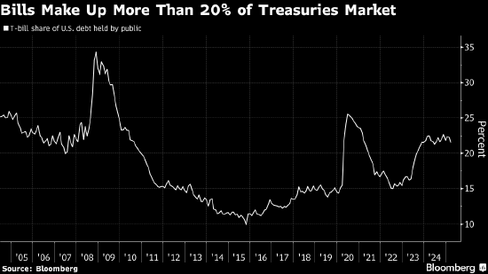 美国财政部考虑改进旧债回购计划 此前市场经历动荡