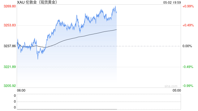 全球资金最新趋势揭晓：卖美股抛黄金 转向日本与欧洲股市