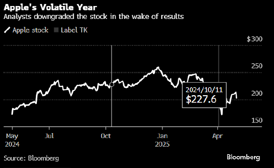 苹果遭两家机构下调评级 最新财报加剧关税和企业增长之忧