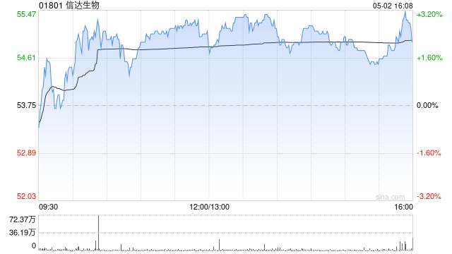 信达生物遭淡马锡控股公司减持304.85万股 每股作价约51.98港元
