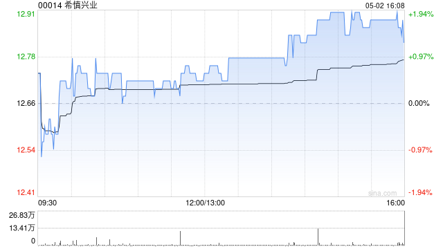 希慎兴业遭Silchester International Investors LLP减持82.3万股