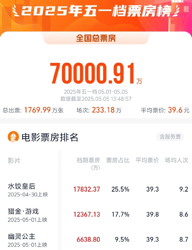 2025年五一档电影票房破7亿