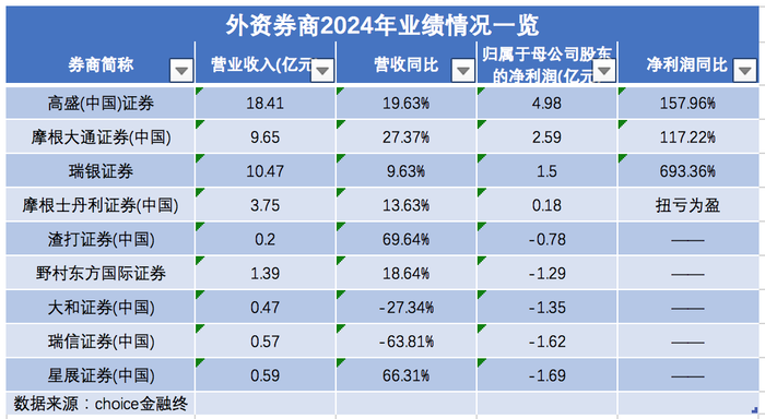 外资控股券商业绩全扫描:高盛、摩根大通等营收净利双增,这五家亏损