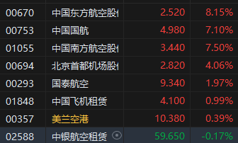 “五一”假期出游需求旺盛 港股航空股盘初拉升中国东方航空股份涨超8%