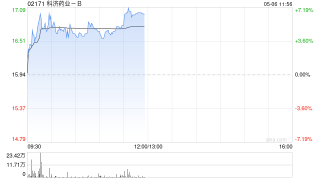 科济药业-B午前涨近7% 治疗骨髓瘤药物临床研究结果将于欧洲EHA年会发布